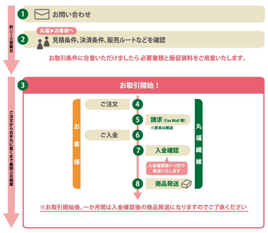 発注方法について（大）