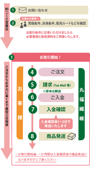 発注方法について（小）